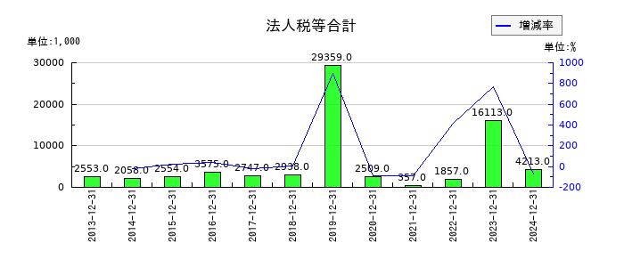 環境フレンドリーホールディングスの法人税等合計の推移