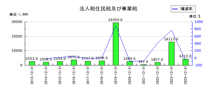 環境フレンドリーホールディングスの法人税住民税及び事業税の推移