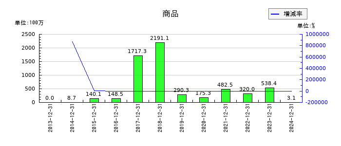 環境フレンドリーホールディングスの商品の推移