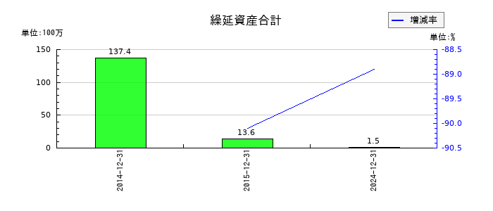 環境フレンドリーホールディングスの繰延資産合計の推移