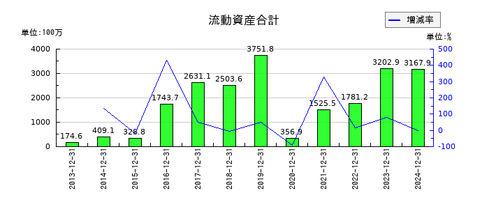 環境フレンドリーホールディングスの流動資産合計の推移