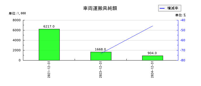 環境フレンドリーホールディングスの車両運搬具純額の推移
