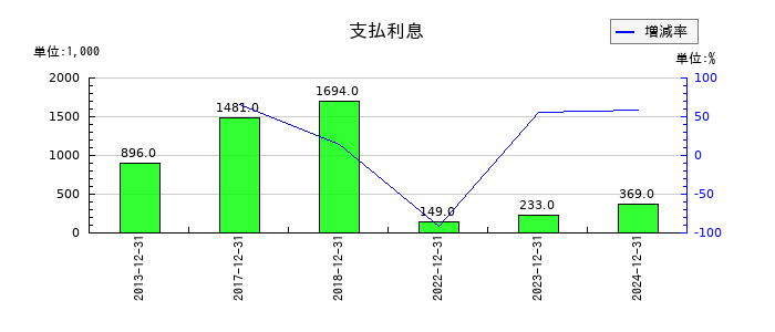環境フレンドリーホールディングスの支払利息の推移