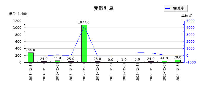 環境フレンドリーホールディングスの受取利息の推移