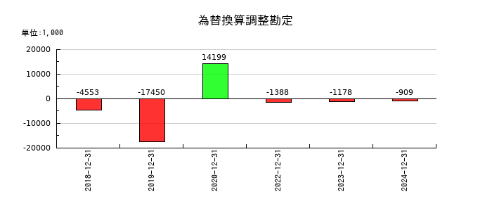 環境フレンドリーホールディングスの為替換算調整勘定の推移