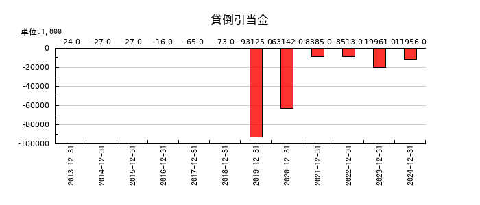 環境フレンドリーホールディングスの貸倒引当金の推移