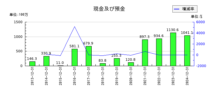環境フレンドリーホールディングスの現金及び預金の推移