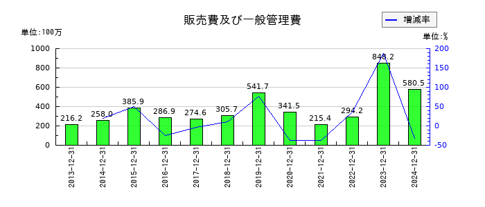 環境フレンドリーホールディングスの販売費及び一般管理費の推移