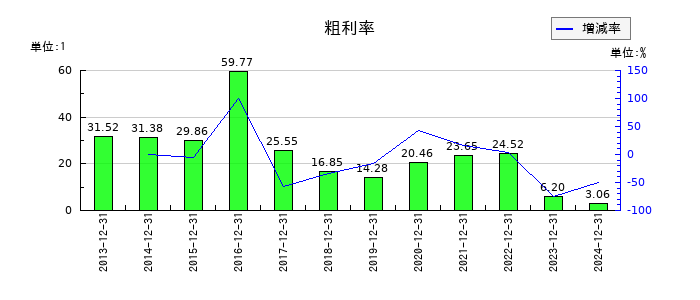 環境フレンドリーホールディングスの粗利率の推移