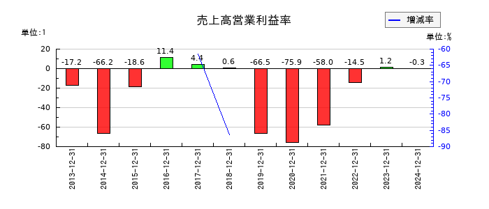 環境フレンドリーホールディングスの売上高営業利益率の推移