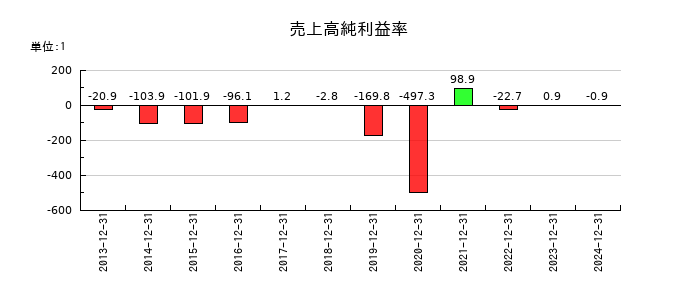 環境フレンドリーホールディングスの売上高純利益率の推移