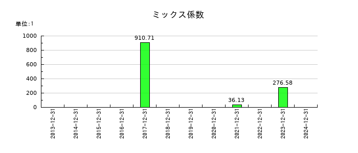 環境フレンドリーホールディングスのミックス係数の推移