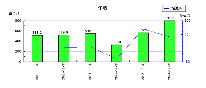 環境フレンドリーホールディングスの年収の推移