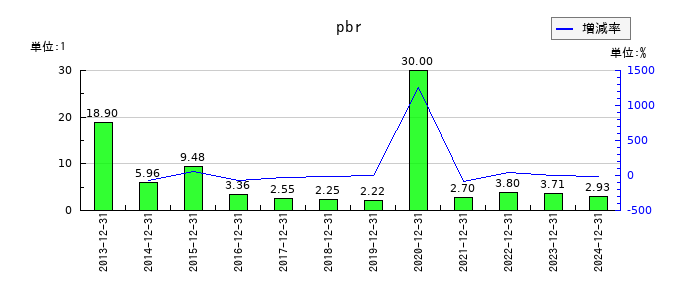 環境フレンドリーホールディングスのpbrの推移