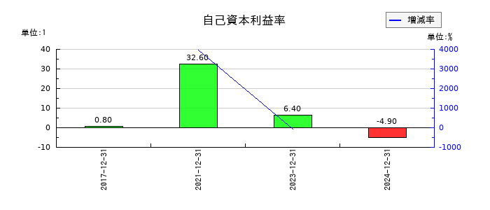環境フレンドリーホールディングスの自己資本利益率の推移