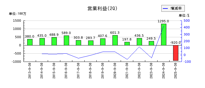 さくらインターネットの第2四半期の営業利益推移