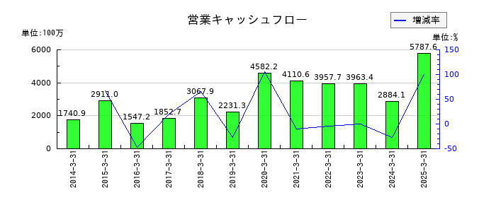 さくらインターネットの営業キャッシュフロー推移