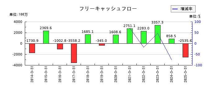 さくらインターネットのフリーキャッシュフロー推移