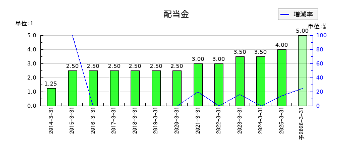 さくらインターネットの年間配当金推移