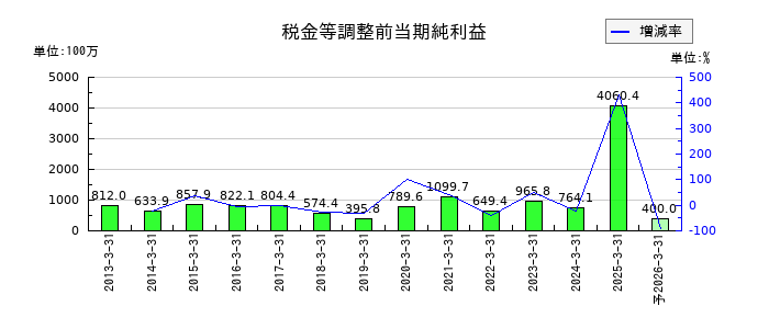 さくらインターネットの通期の経常利益推移