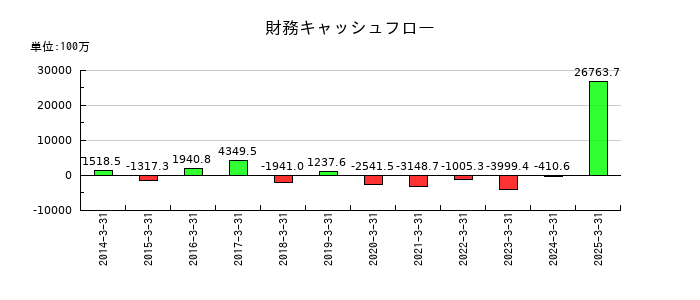 さくらインターネットの財務キャッシュフロー推移