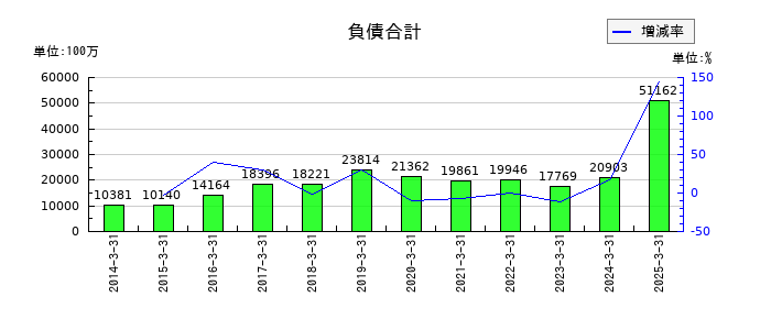 さくらインターネットの負債合計の推移