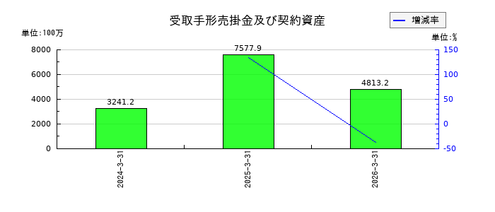 さくらインターネットの受取手形売掛金及び契約資産の推移