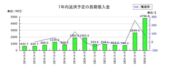 さくらインターネットの1年内返済予定の長期借入金の推移