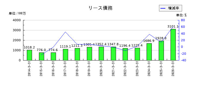 さくらインターネットのリース債務の推移