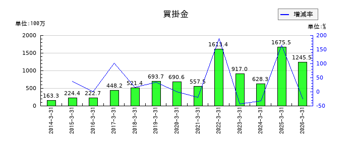 さくらインターネットの買掛金の推移