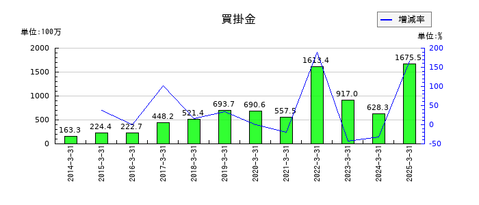 さくらインターネットの買掛金の推移