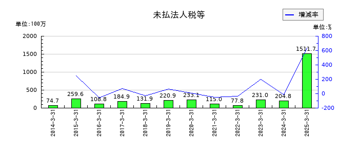 さくらインターネットの未払法人税等の推移
