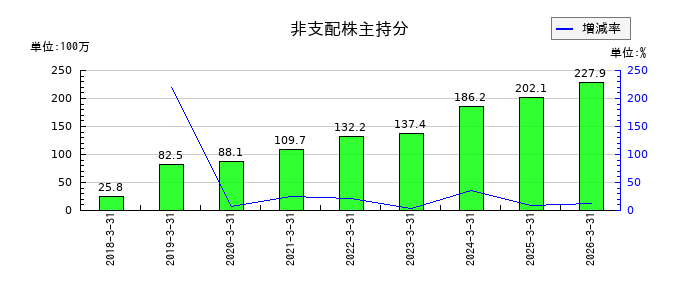 さくらインターネットの非支配株主持分の推移