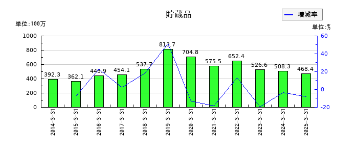 さくらインターネットの貯蔵品の推移