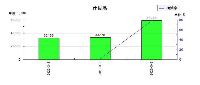 さくらインターネットの仕掛品の推移