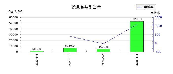 さくらインターネットの役員賞与引当金の推移