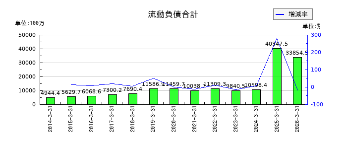 さくらインターネットの流動負債合計の推移