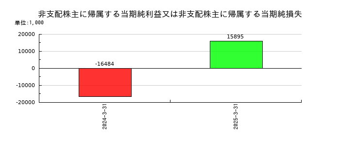 さくらインターネットの非支配株主に帰属する当期純利益又は非支配株主に帰属する当期純損失の推移