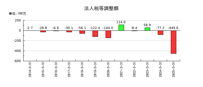 さくらインターネットの法人税等調整額の推移