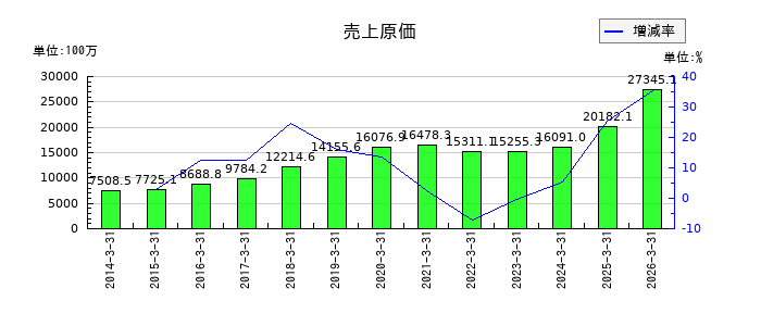さくらインターネットの売上原価の推移