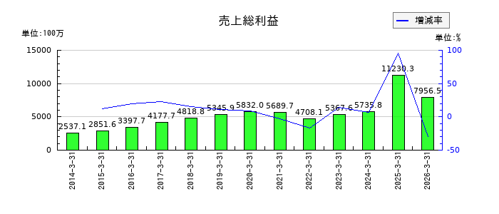 さくらインターネットの売上総利益の推移