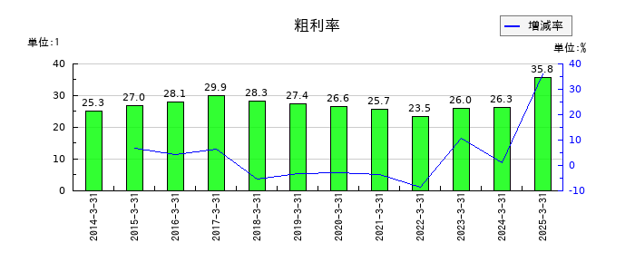 さくらインターネットの粗利率の推移