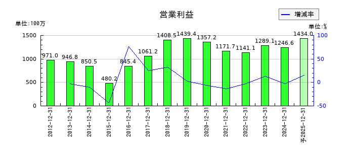 ＧＭＯグローバルサイン・ホールディングスの通期の営業利益推移
