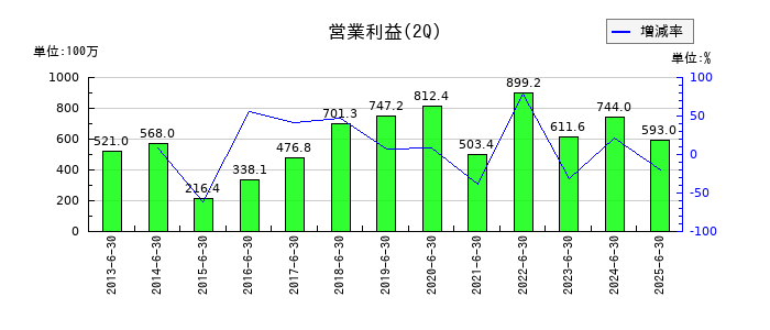 ＧＭＯグローバルサイン・ホールディングスの第2四半期の営業利益推移