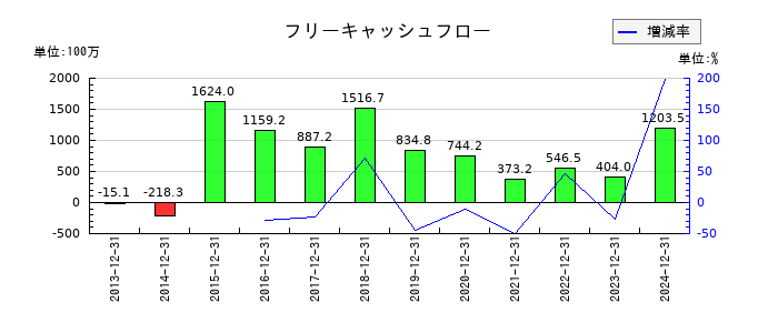 ＧＭＯグローバルサイン・ホールディングスのフリーキャッシュフロー推移