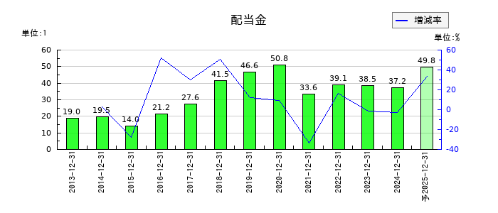 ＧＭＯグローバルサイン・ホールディングスの年間配当金推移