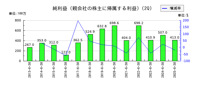 ＧＭＯグローバルサイン・ホールディングスの第2四半期の純利益推移