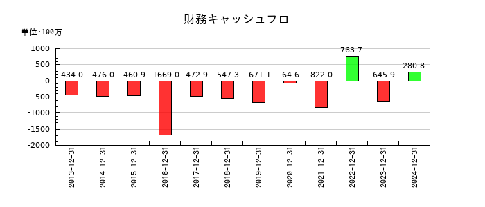 ＧＭＯグローバルサイン・ホールディングスの財務キャッシュフロー推移