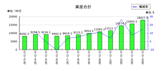 ＧＭＯグローバルサイン・ホールディングスの資産合計の推移