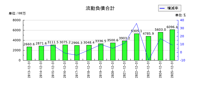ＧＭＯグローバルサイン・ホールディングスの流動負債合計の推移